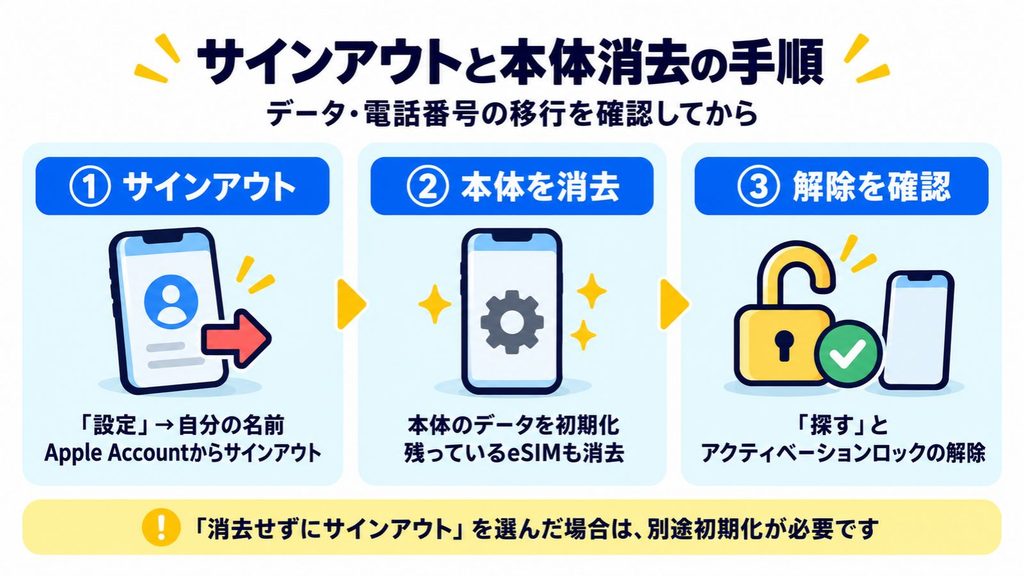 Apple Accountからサインアウトして本体を消去する