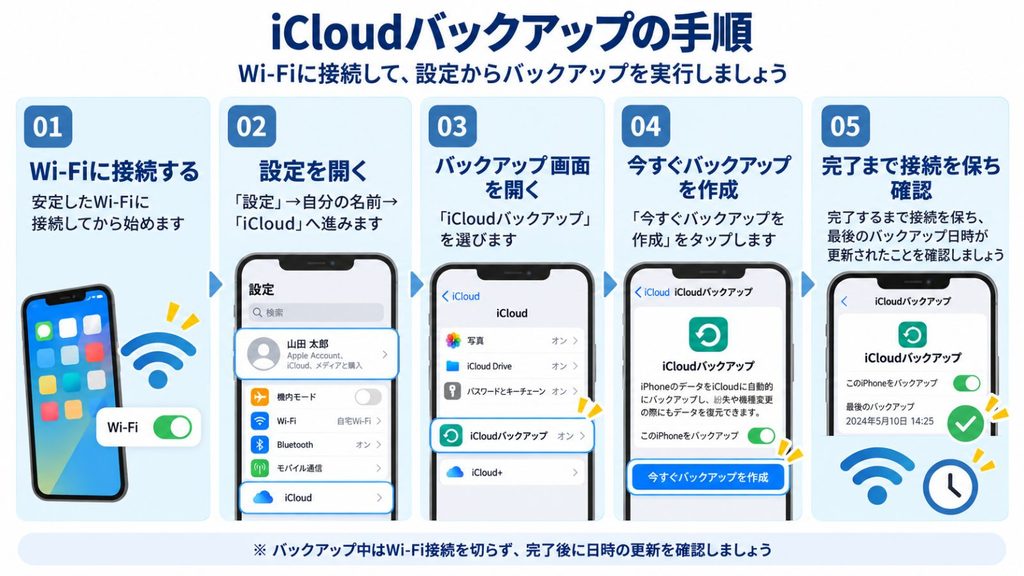 データのバックアップを取る
