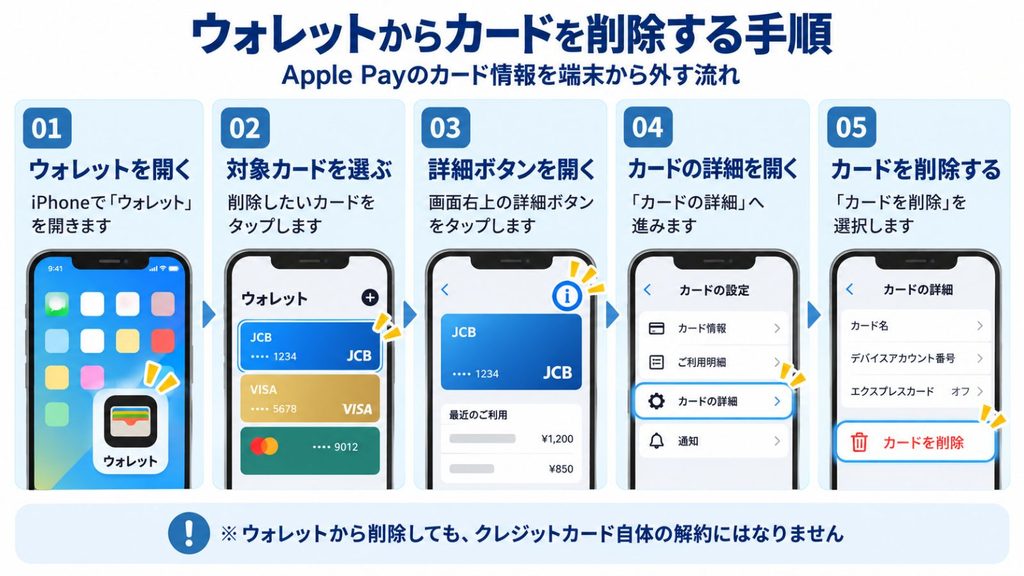 Apple Payのカードを移行・削除する