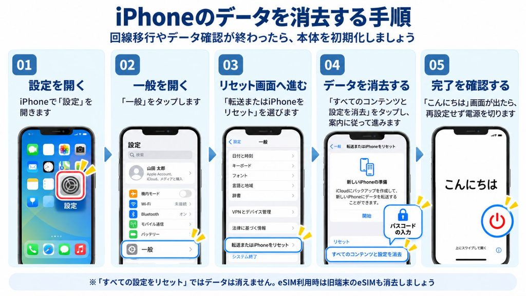 iPhoneのすべてのコンテンツと設定を消去する