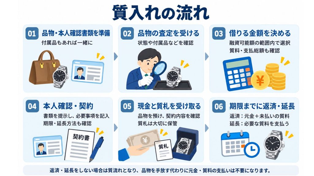 質入れの流れ