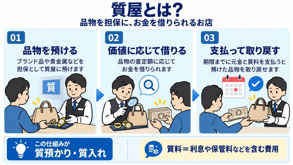質屋とは