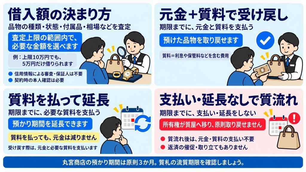 質屋の仕組み