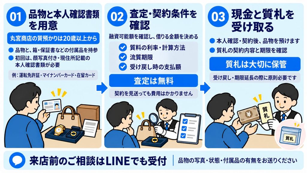 質屋を利用する流れ