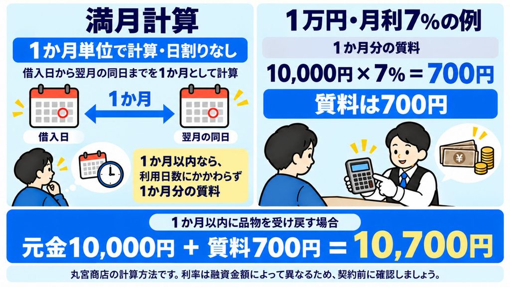 質料は1か月単位で計算される