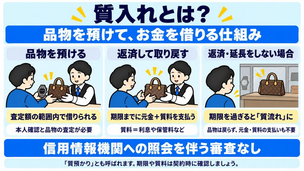 質入れとは