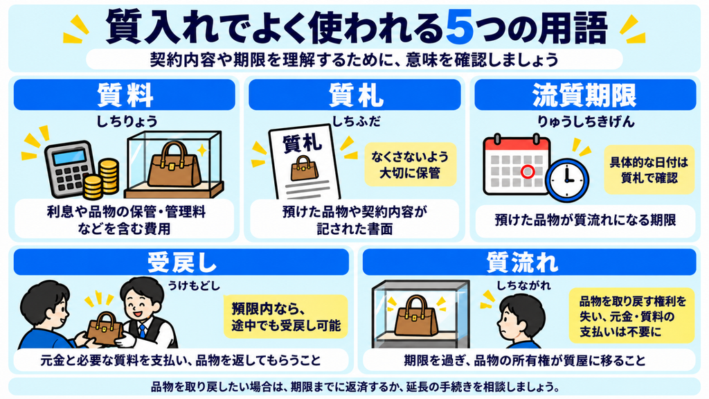 質入れでよく使われる用語