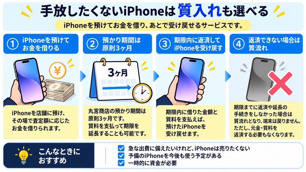 手放したくないiPhoneは質入れも選べる